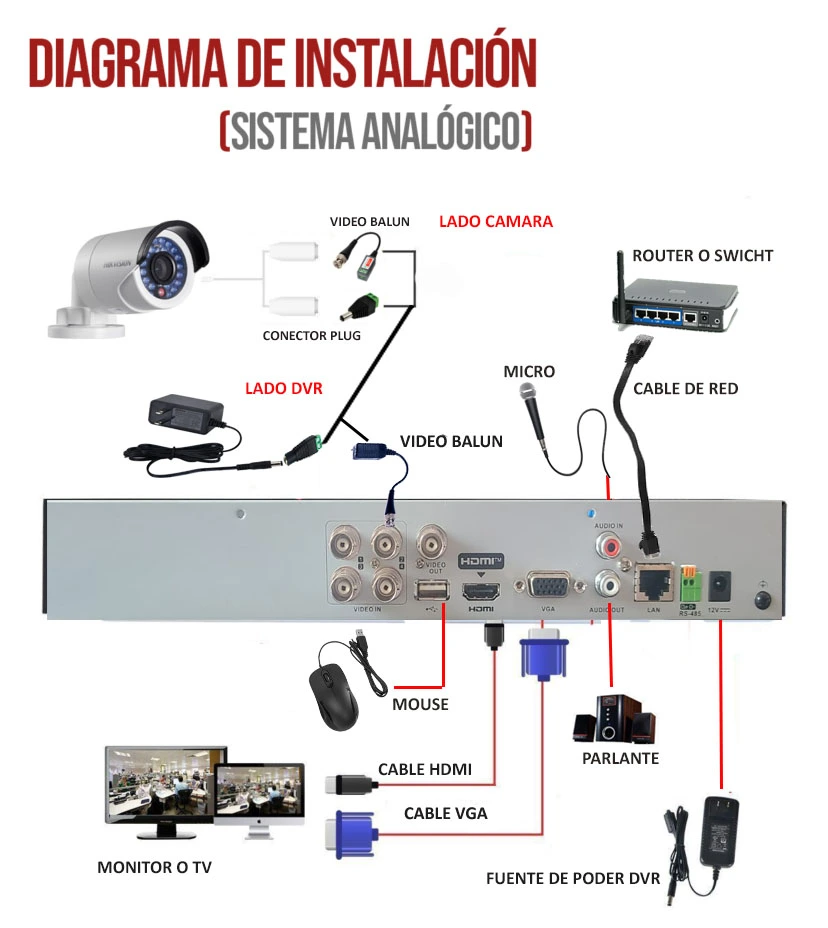 Diagrama de conexión de un DVR analógico con cámaras, baluns y cableado UTP